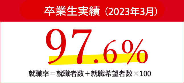 卒業生実績（2023年3月）97.6％