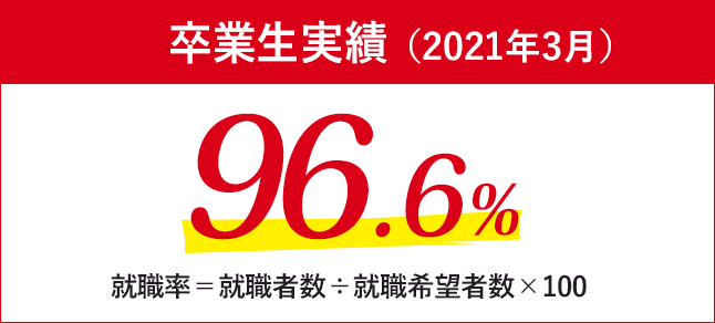 卒業生実績（2021年3月）96.6％