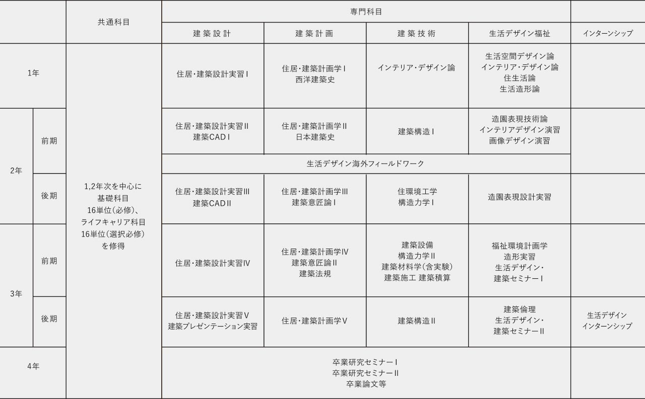 充実のカリキュラム