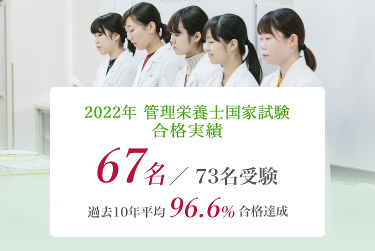 2022年 管理栄養士国家試験合格実績 67名／73名受験　過去10年平均　96.6％　合格達成