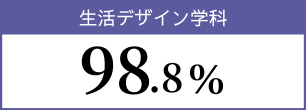 生活デザイン学科 98.8％