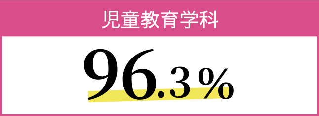 児童教育学科 96.3％