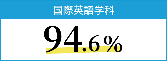 国際英語学科 94.6％