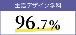 生活デザイン学科 96.7％