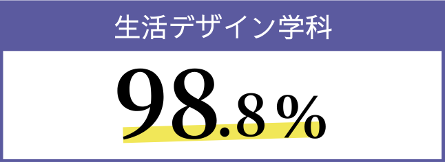 生活デザイン学科 98.8％
