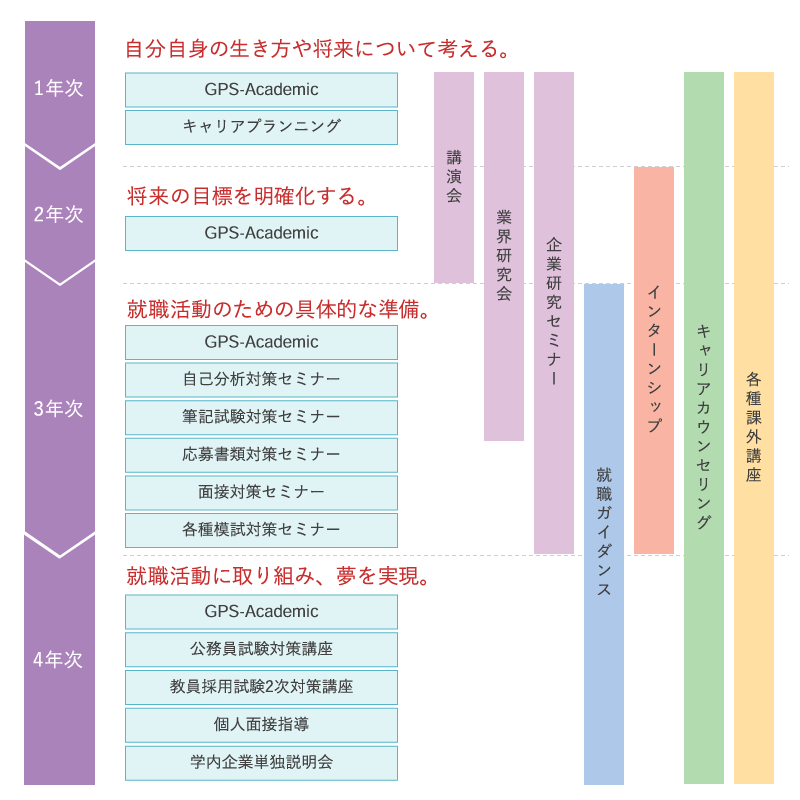 就職サポート