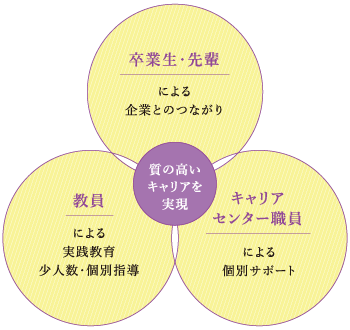 質の高いキャリアを実現