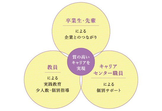 質の高いキャリアを実現
