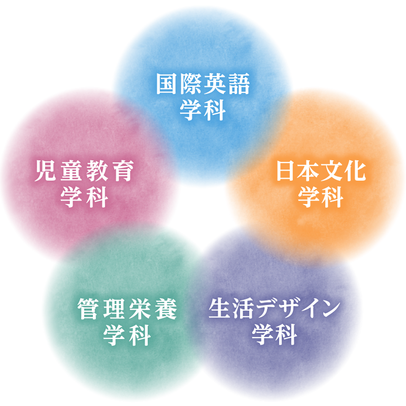 国際英語学科・日本文化学科・生活デザイン学科・管理栄養学科・児童教育学科