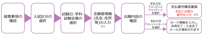 インターネット出願
