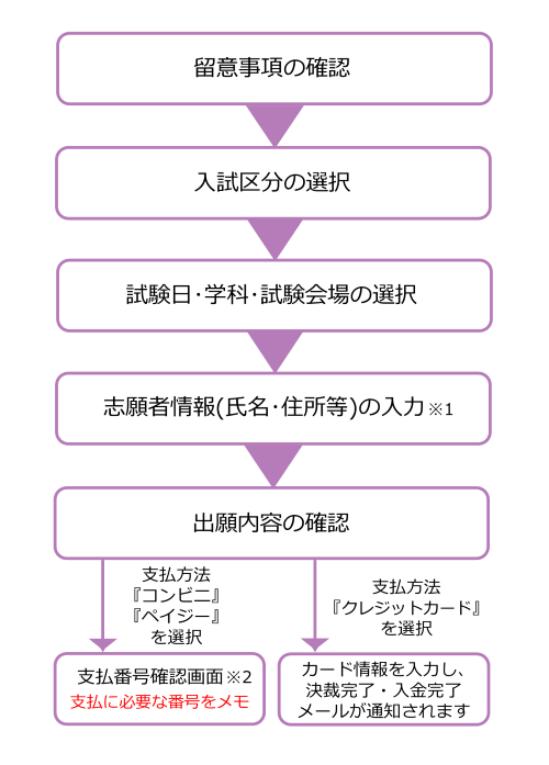 インターネット出願