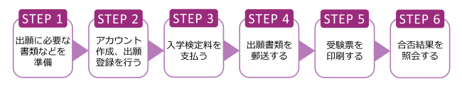 インターネット出願