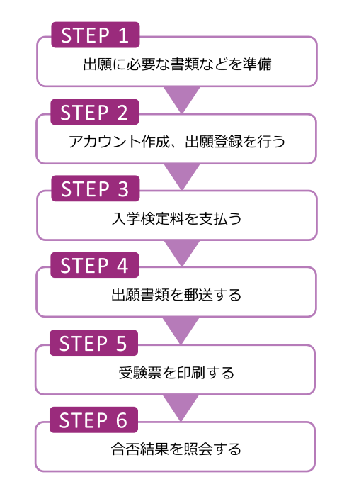 インターネット出願