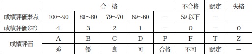 成績評価基準表