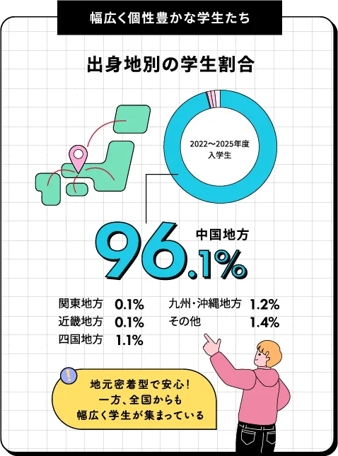 出身地別の学生割合 中国地方96.1%