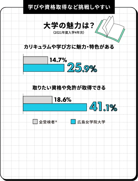 大学の魅力は？