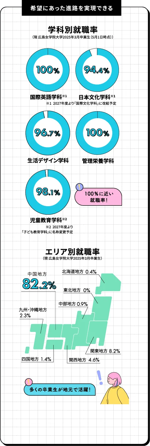 希望にあった進路を実現できる。学科別就職率：国際英語学科 100%、日本文化学科 94.4%、生活デザイン学科 96.7%、管理栄養学科 100%、児童教育学科 98.1%